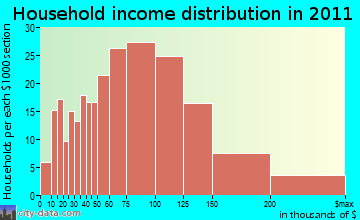 Oxford household income distribution