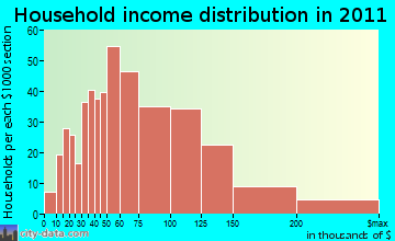 Prospect household income distribution
