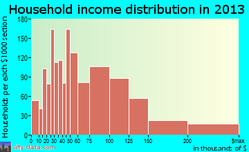 Wheaton household income distribution