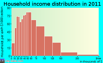 Seymour, CT household income