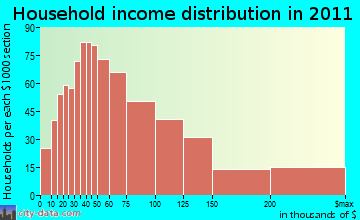 Southbury household income distribution
