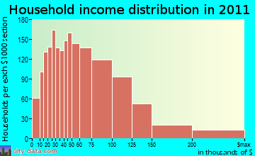 Wallingford household income distribution