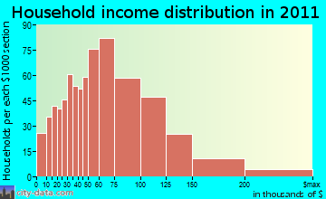 Wolcott household income distribution