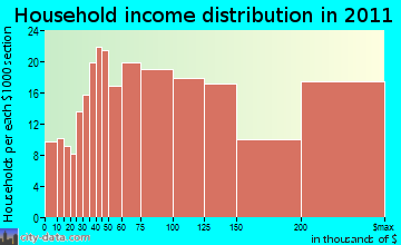 Woodbridge household income distribution