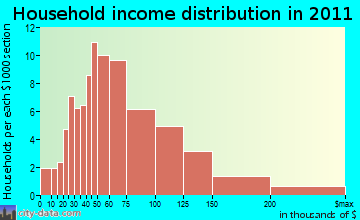 Bozrah household income distribution
