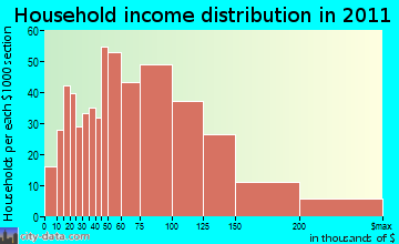 Colchester, CT household income