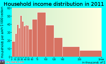 East Lyme household income distribution