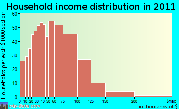 Griswold household income distribution