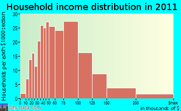 Lebanon household income distribution