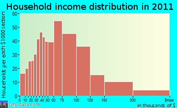Ledyard household income distribution