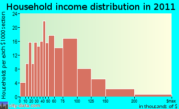 Lisbon household income distribution