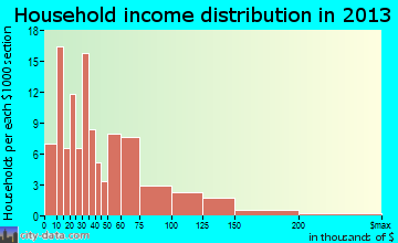 Adams household income distribution