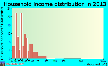 Adams household income distribution