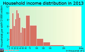 Addison household income distribution