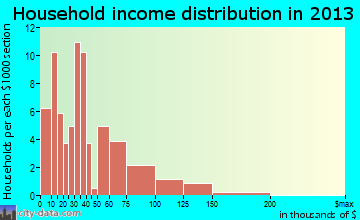 Albany household income distribution