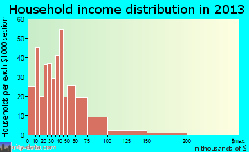 Algoma household income distribution