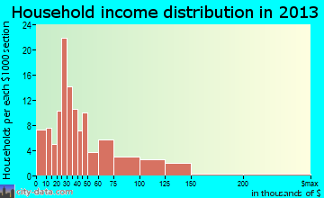 Allegany household income distribution