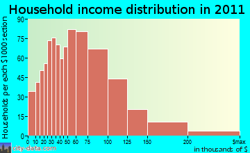 Montville household income distribution