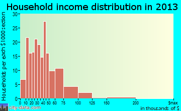 Arcadia household income distribution