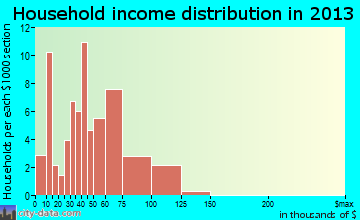 Arena household income distribution