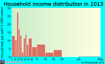 Bar Harbor household income distribution