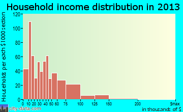 Barre household income distribution