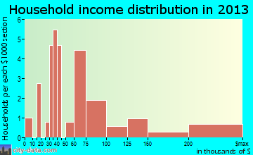Aurora household income distribution