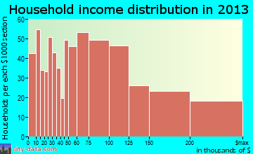 Babylon household income distribution