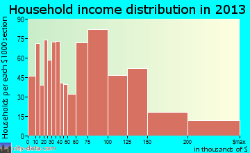 Baldwin household income distribution
