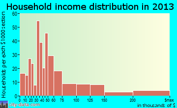 Orange Beach household income distribution