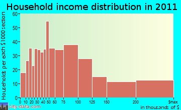 Old Lyme household income distribution