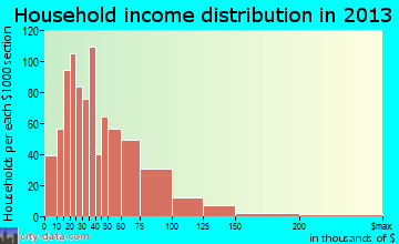 Baraboo household income distribution