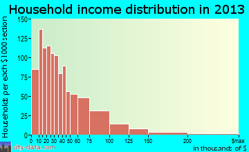 Batavia household income distribution