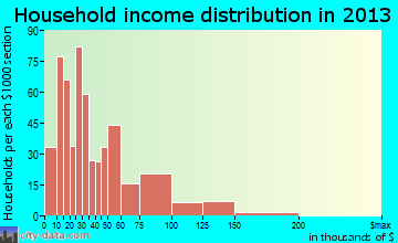 Bath household income distribution