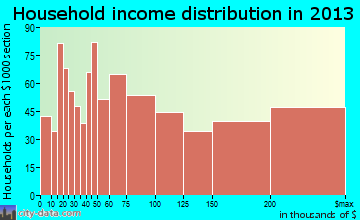 Belmont household income distribution