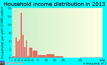 Bayfield household income distribution