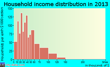 Beaver Dam household income distribution