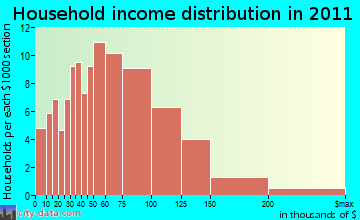 Voluntown household income distribution