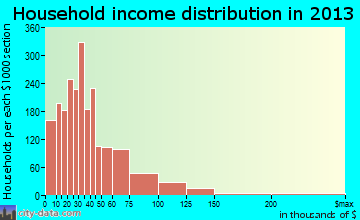 Beloit household income distribution