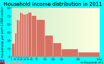Waterford household income distribution