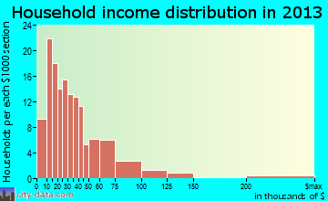 Boonville household income distribution