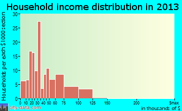 Bristol household income distribution