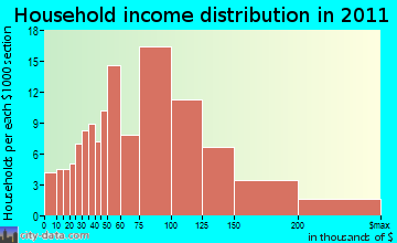 Andover household income distribution