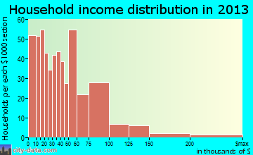 Brattleboro household income distribution