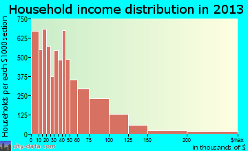Bridgeport household income distribution