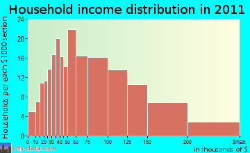 Bolton, CT household income