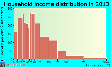 Bristol household income distribution