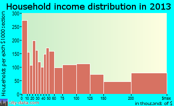 Brookline household income distribution