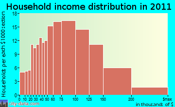 Columbia household income distribution