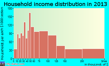 Brookfield household income distribution